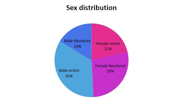 Auto immune sex distribution