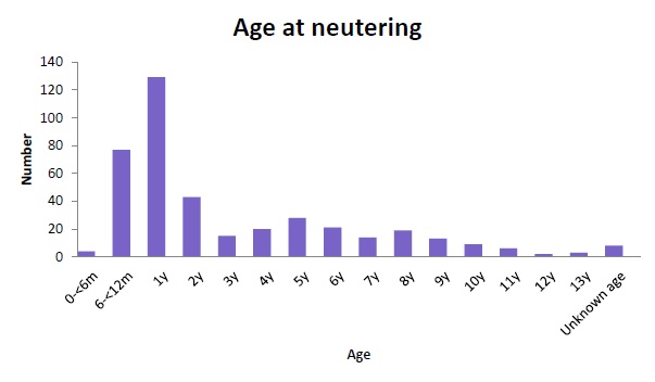 Age at neutering
