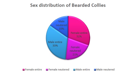 Sex distribution